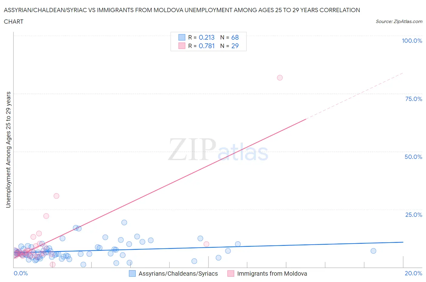 Assyrian/Chaldean/Syriac vs Immigrants from Moldova Unemployment Among Ages 25 to 29 years