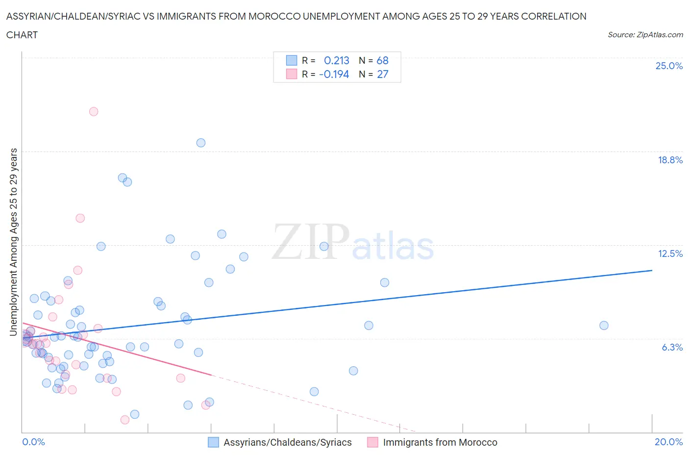 Assyrian/Chaldean/Syriac vs Immigrants from Morocco Unemployment Among Ages 25 to 29 years