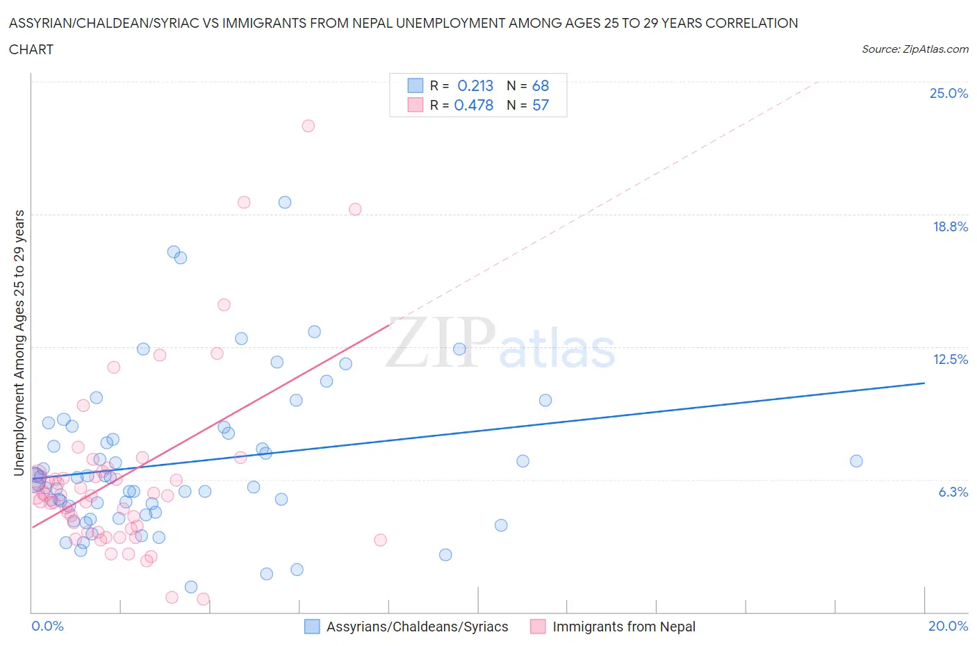 Assyrian/Chaldean/Syriac vs Immigrants from Nepal Unemployment Among Ages 25 to 29 years