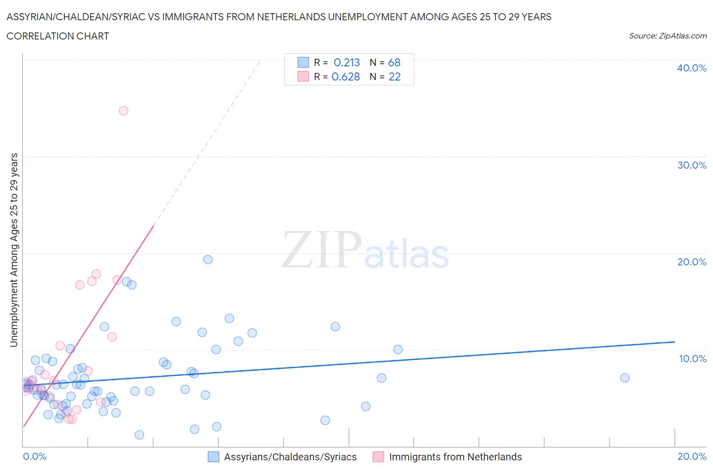 Assyrian/Chaldean/Syriac vs Immigrants from Netherlands Unemployment Among Ages 25 to 29 years
