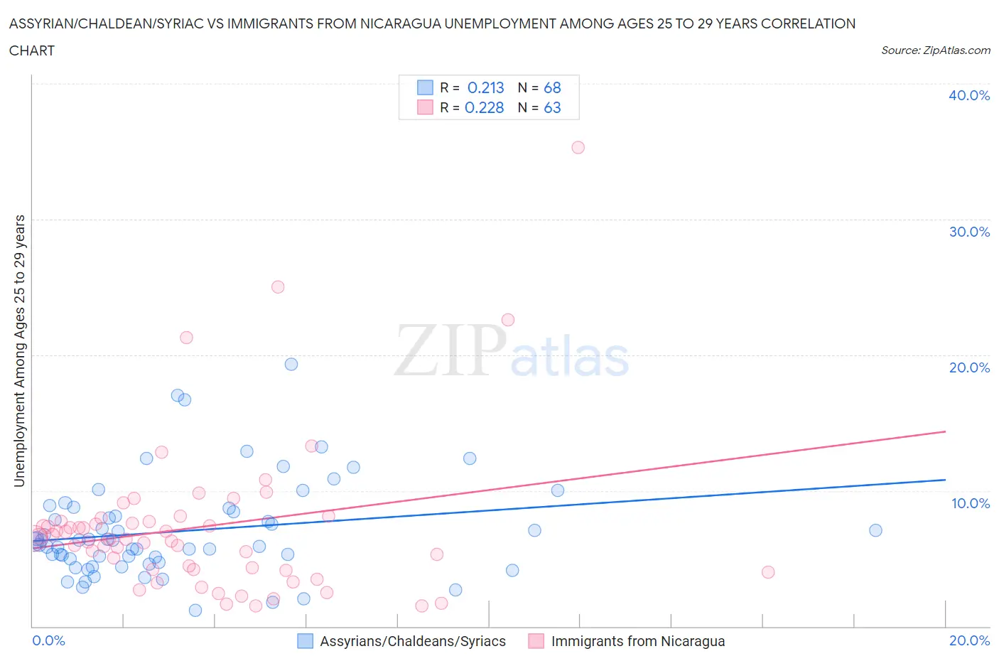 Assyrian/Chaldean/Syriac vs Immigrants from Nicaragua Unemployment Among Ages 25 to 29 years