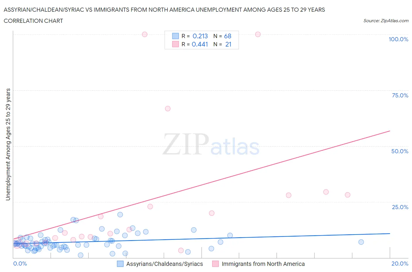 Assyrian/Chaldean/Syriac vs Immigrants from North America Unemployment Among Ages 25 to 29 years