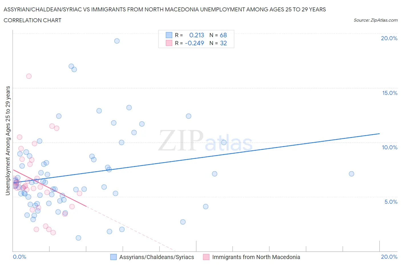 Assyrian/Chaldean/Syriac vs Immigrants from North Macedonia Unemployment Among Ages 25 to 29 years
