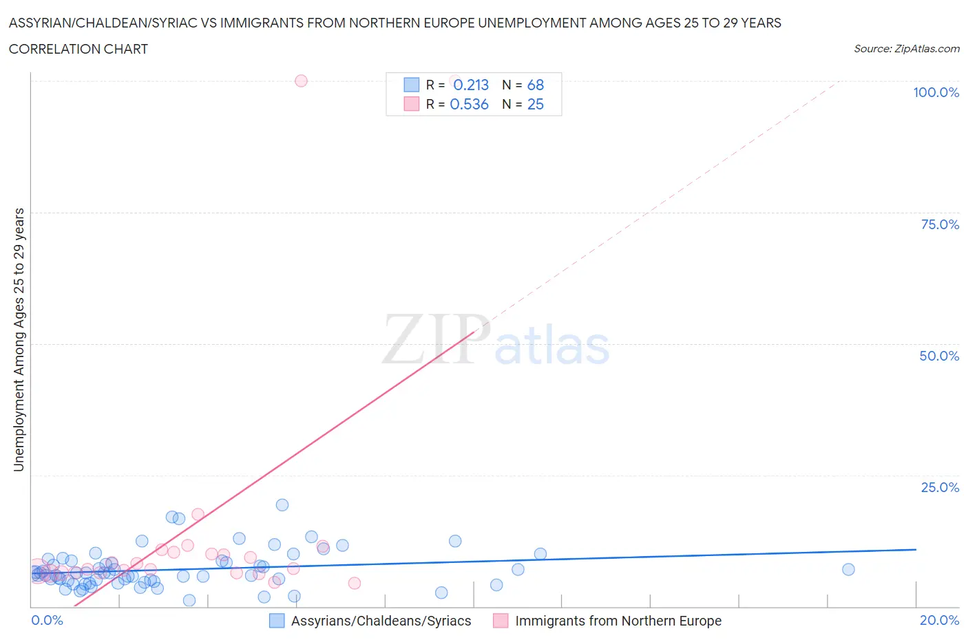 Assyrian/Chaldean/Syriac vs Immigrants from Northern Europe Unemployment Among Ages 25 to 29 years