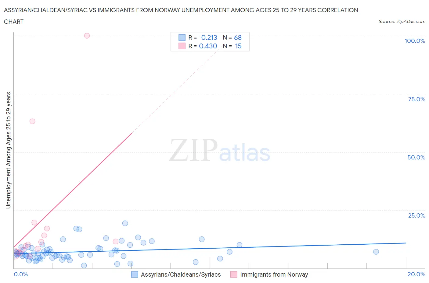 Assyrian/Chaldean/Syriac vs Immigrants from Norway Unemployment Among Ages 25 to 29 years
