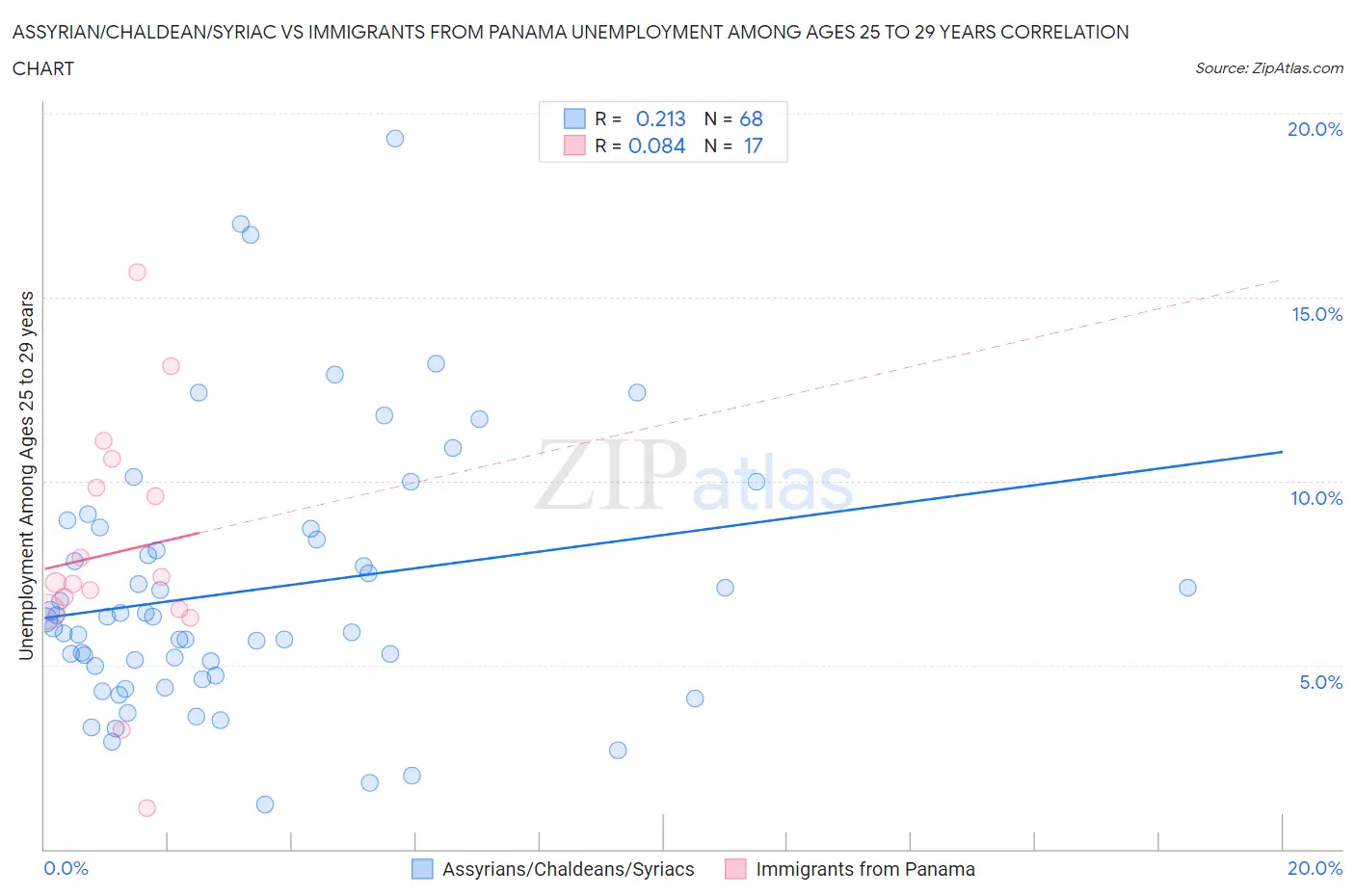 Assyrian/Chaldean/Syriac vs Immigrants from Panama Unemployment Among Ages 25 to 29 years
