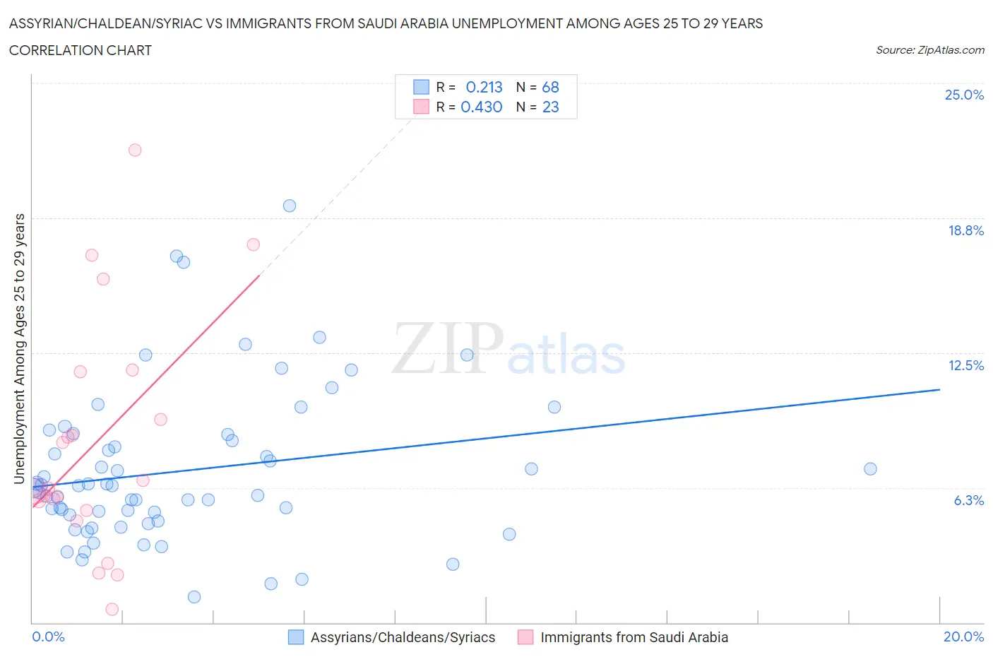 Assyrian/Chaldean/Syriac vs Immigrants from Saudi Arabia Unemployment Among Ages 25 to 29 years