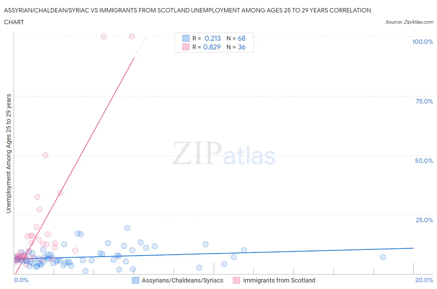 Assyrian/Chaldean/Syriac vs Immigrants from Scotland Unemployment Among Ages 25 to 29 years