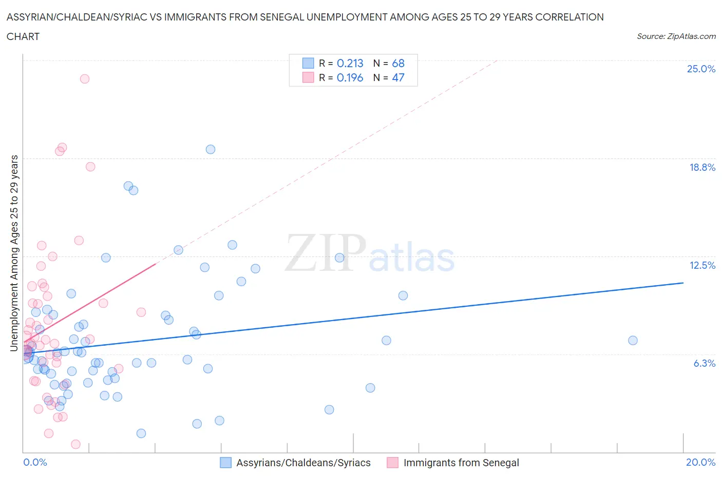 Assyrian/Chaldean/Syriac vs Immigrants from Senegal Unemployment Among Ages 25 to 29 years