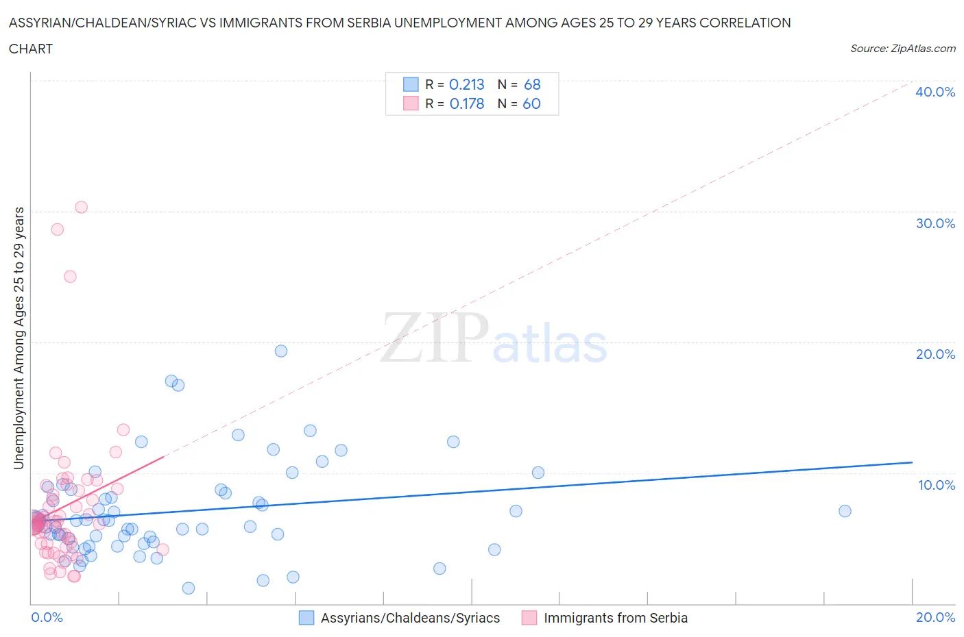 Assyrian/Chaldean/Syriac vs Immigrants from Serbia Unemployment Among Ages 25 to 29 years