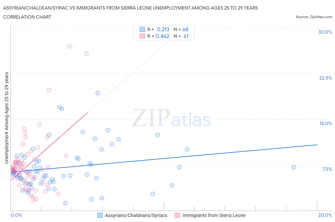 Assyrian/Chaldean/Syriac vs Immigrants from Sierra Leone Unemployment Among Ages 25 to 29 years
