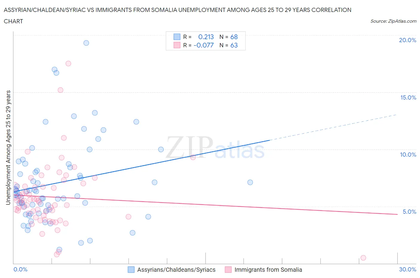 Assyrian/Chaldean/Syriac vs Immigrants from Somalia Unemployment Among Ages 25 to 29 years