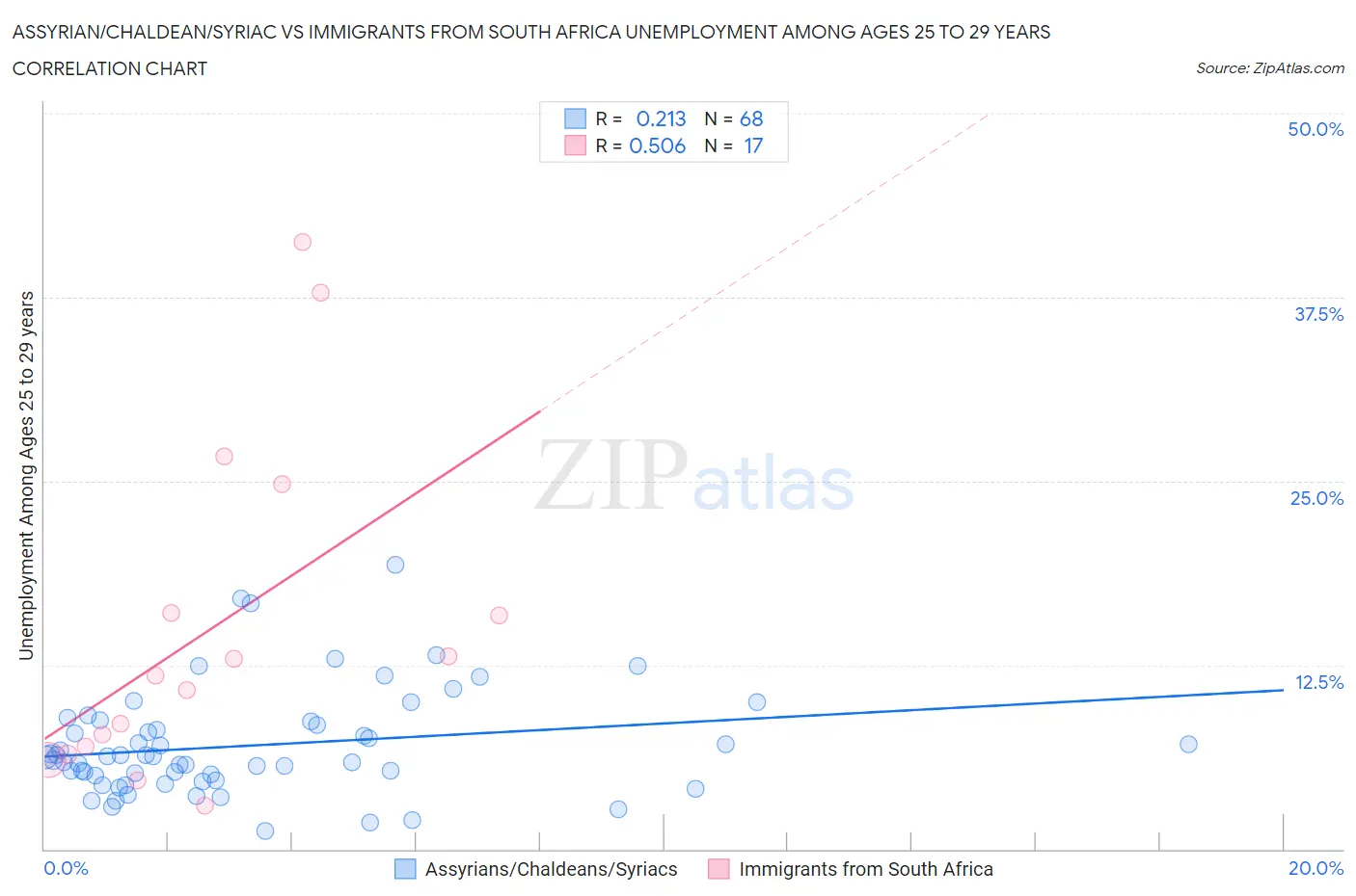 Assyrian/Chaldean/Syriac vs Immigrants from South Africa Unemployment Among Ages 25 to 29 years