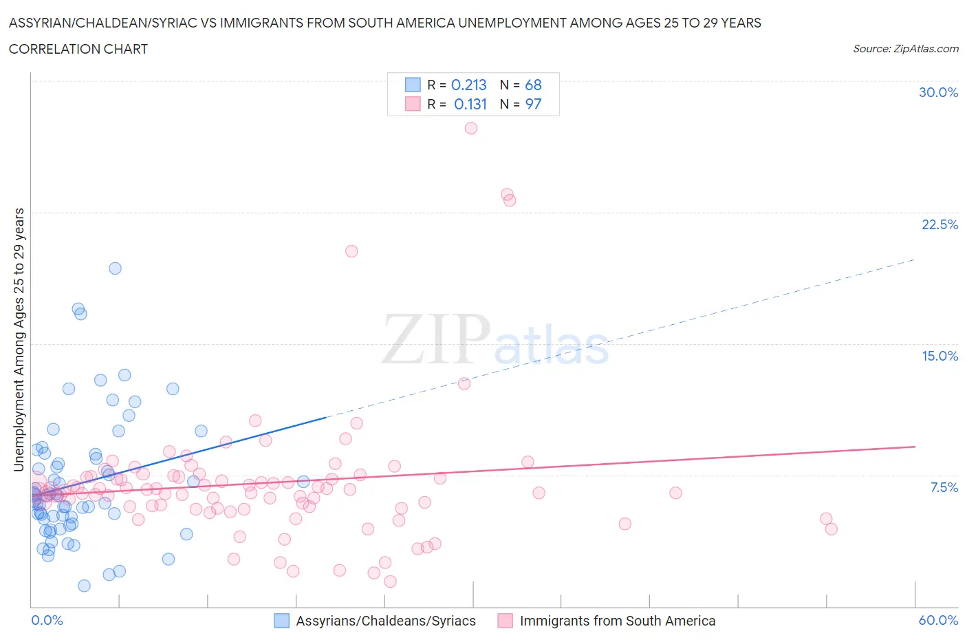 Assyrian/Chaldean/Syriac vs Immigrants from South America Unemployment Among Ages 25 to 29 years