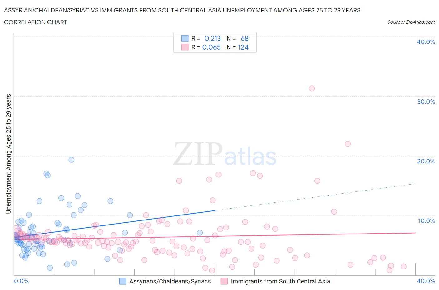 Assyrian/Chaldean/Syriac vs Immigrants from South Central Asia Unemployment Among Ages 25 to 29 years