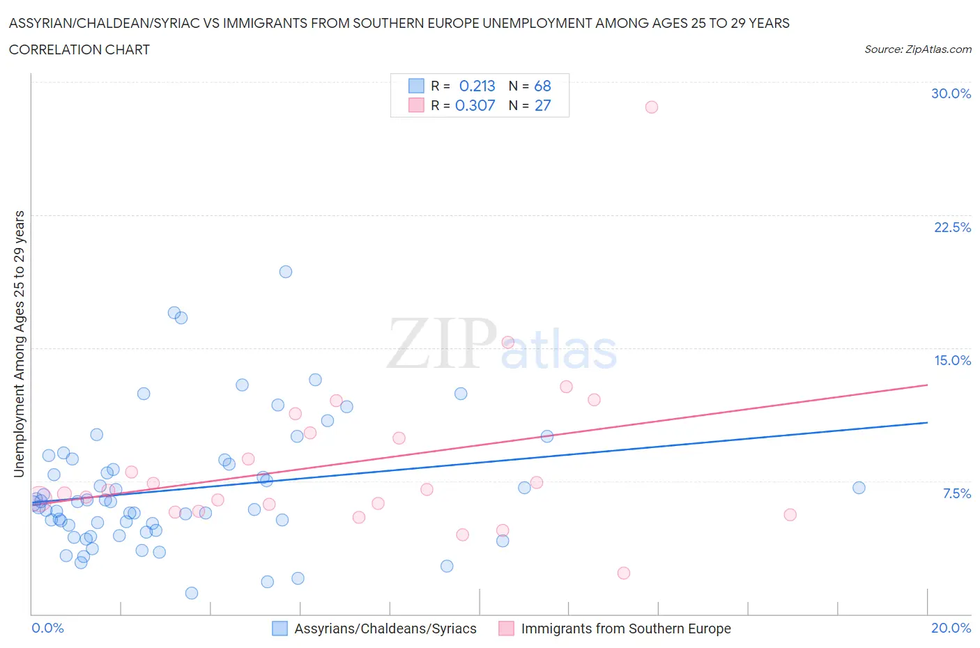 Assyrian/Chaldean/Syriac vs Immigrants from Southern Europe Unemployment Among Ages 25 to 29 years