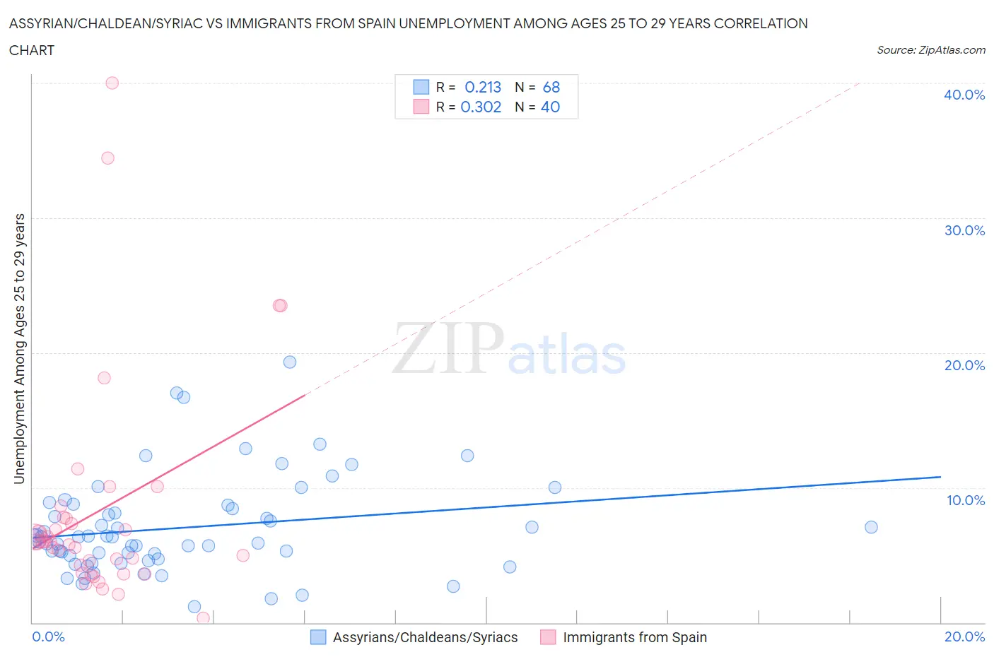 Assyrian/Chaldean/Syriac vs Immigrants from Spain Unemployment Among Ages 25 to 29 years