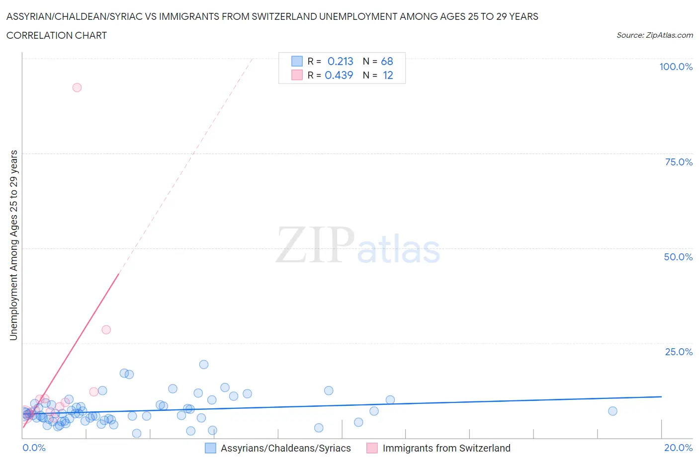 Assyrian/Chaldean/Syriac vs Immigrants from Switzerland Unemployment Among Ages 25 to 29 years