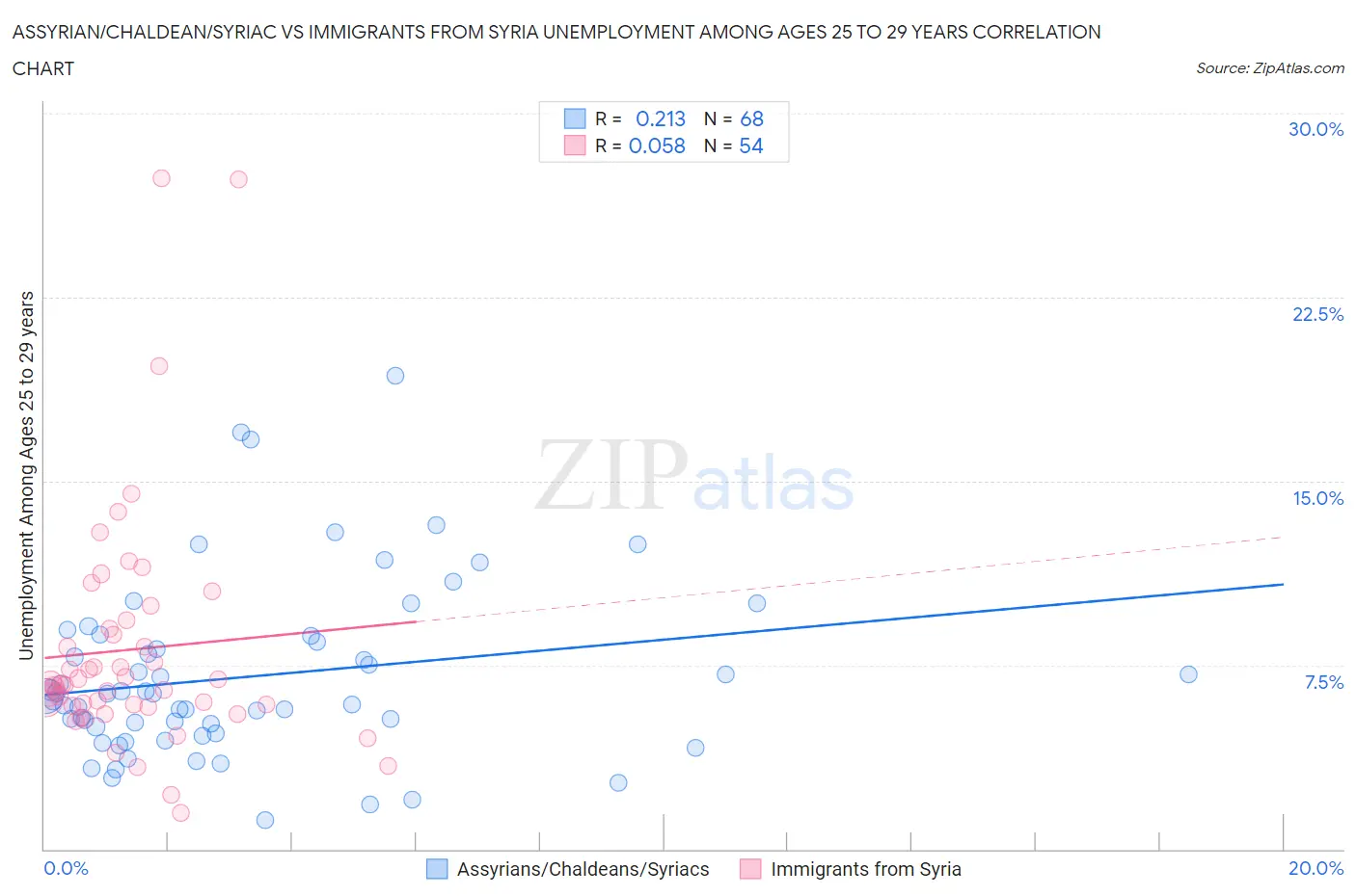 Assyrian/Chaldean/Syriac vs Immigrants from Syria Unemployment Among Ages 25 to 29 years
