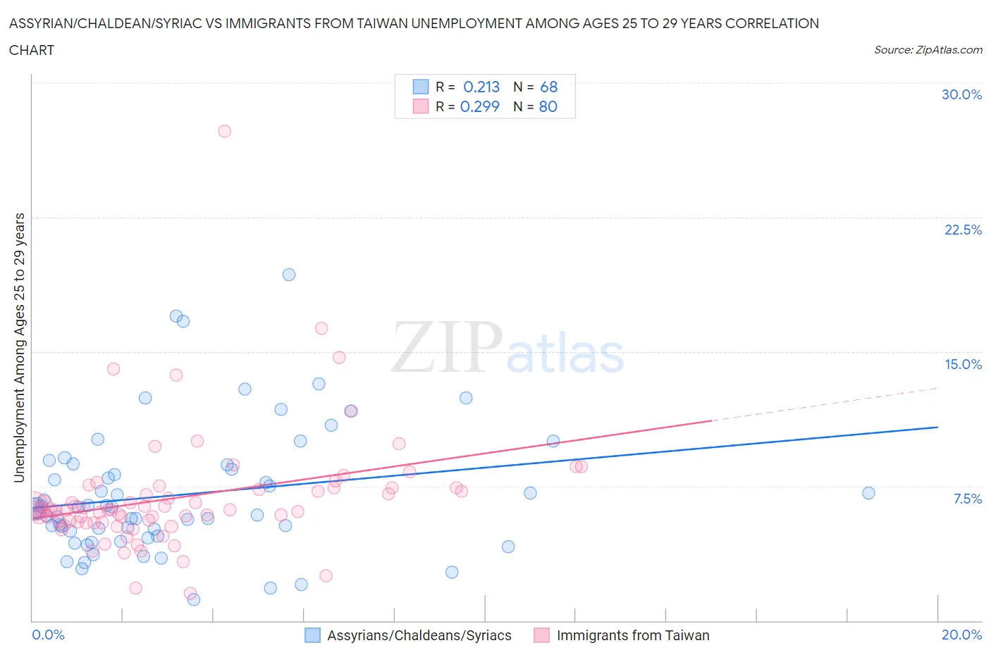 Assyrian/Chaldean/Syriac vs Immigrants from Taiwan Unemployment Among Ages 25 to 29 years
