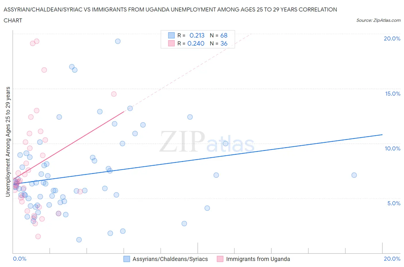 Assyrian/Chaldean/Syriac vs Immigrants from Uganda Unemployment Among Ages 25 to 29 years