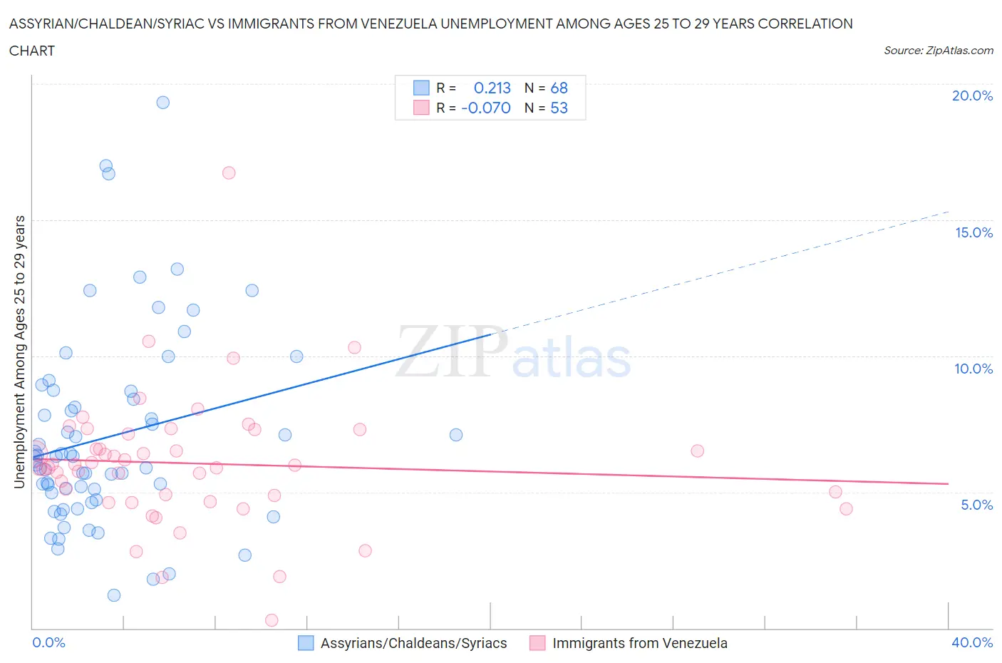 Assyrian/Chaldean/Syriac vs Immigrants from Venezuela Unemployment Among Ages 25 to 29 years