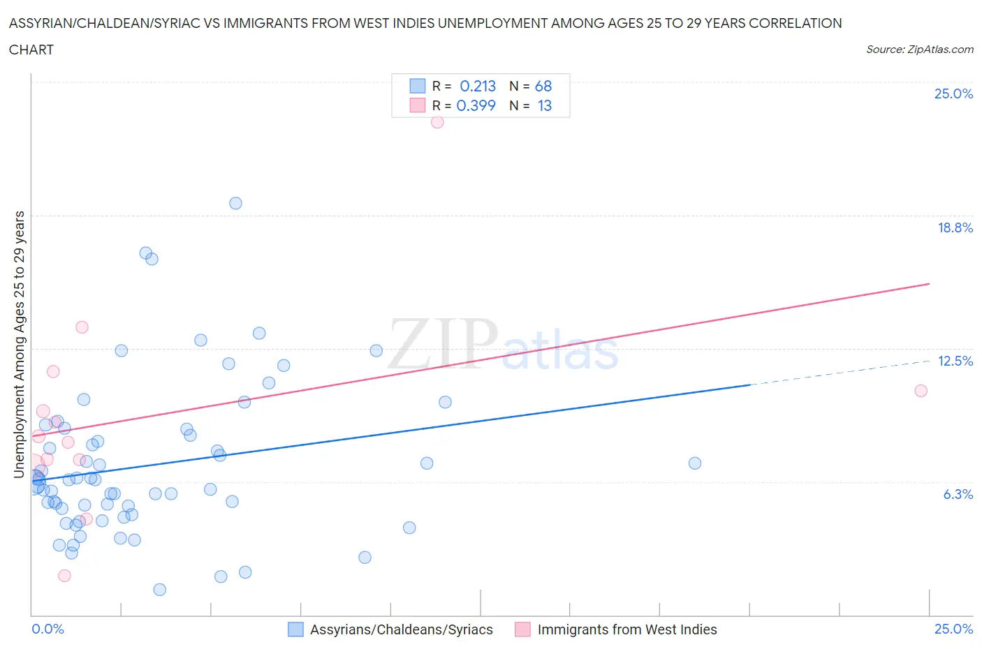 Assyrian/Chaldean/Syriac vs Immigrants from West Indies Unemployment Among Ages 25 to 29 years
