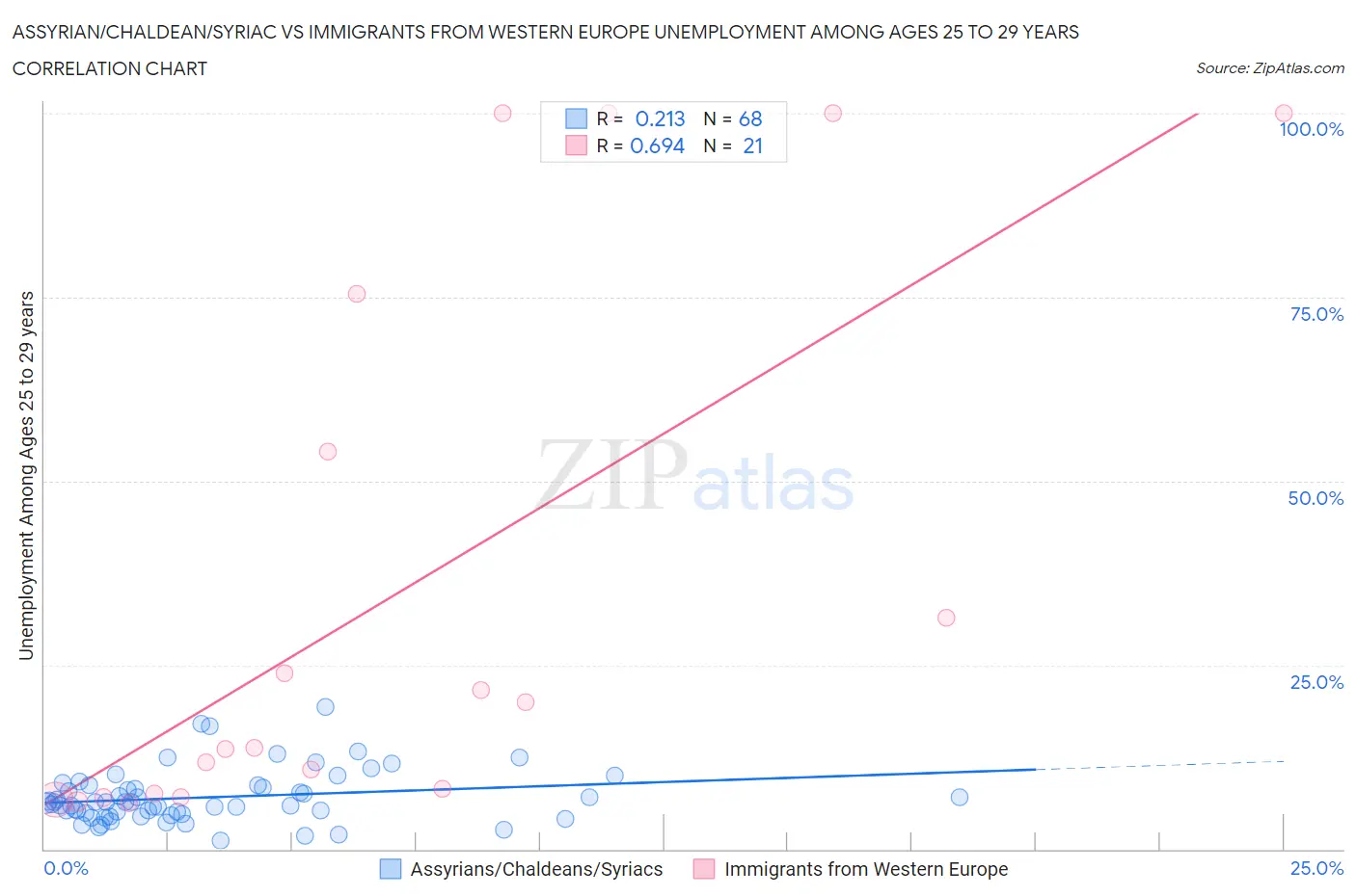 Assyrian/Chaldean/Syriac vs Immigrants from Western Europe Unemployment Among Ages 25 to 29 years