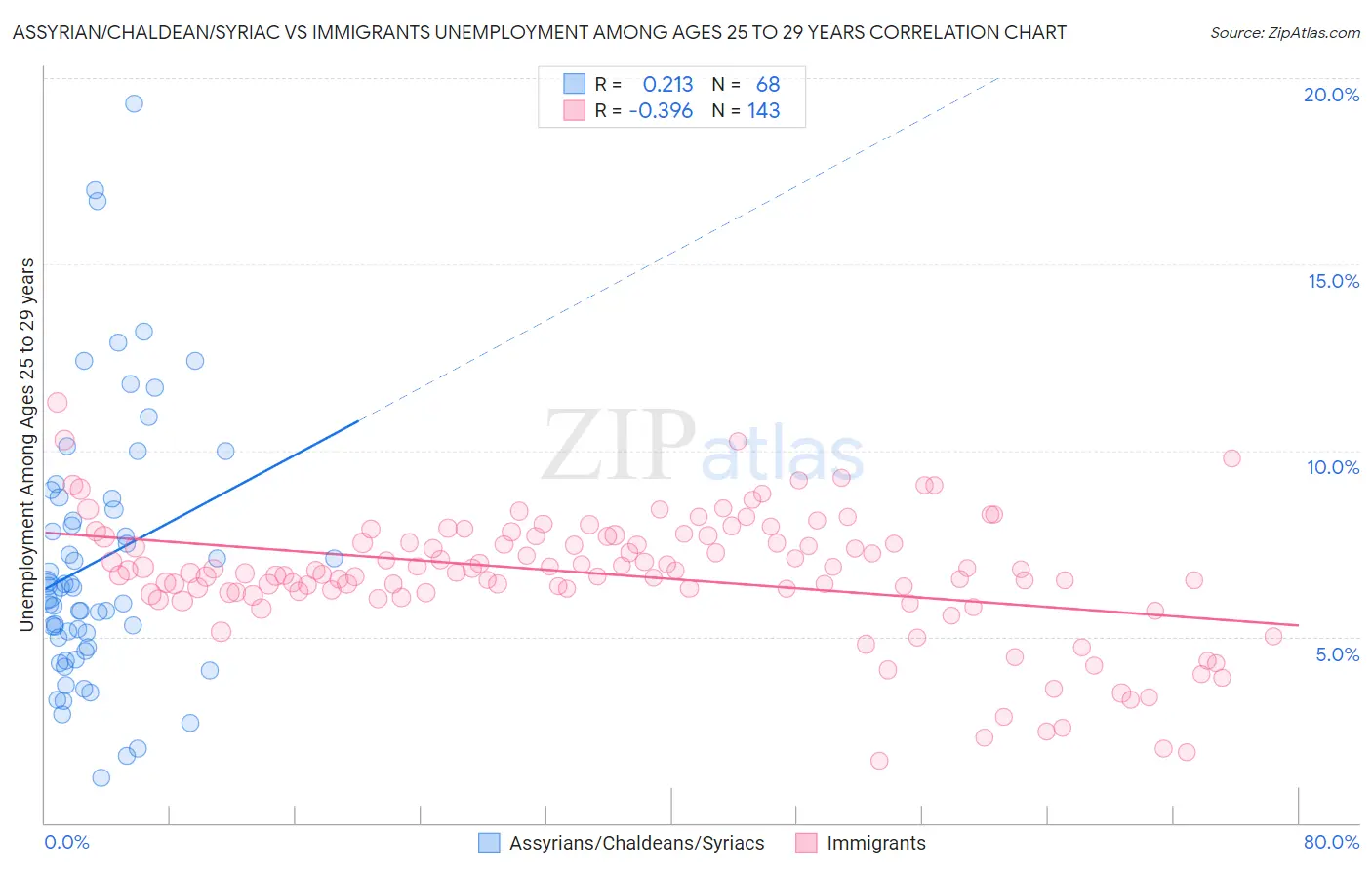 Assyrian/Chaldean/Syriac vs Immigrants Unemployment Among Ages 25 to 29 years