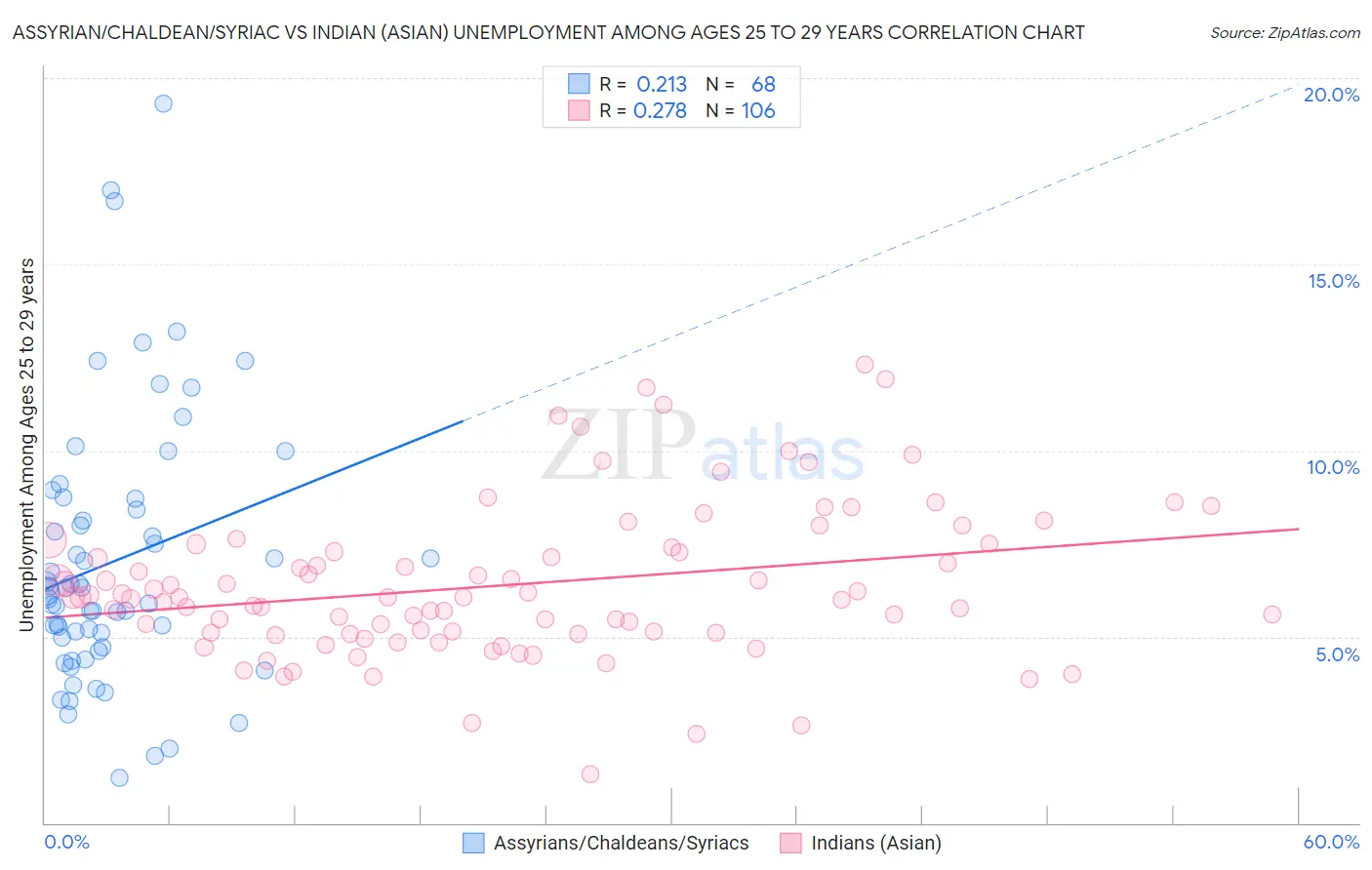 Assyrian/Chaldean/Syriac vs Indian (Asian) Unemployment Among Ages 25 to 29 years