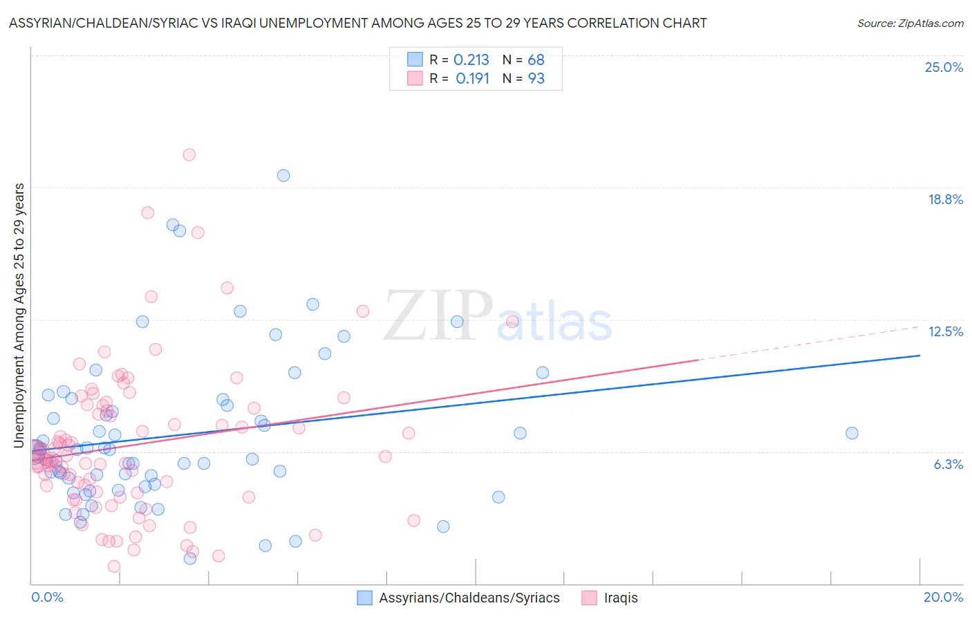Assyrian/Chaldean/Syriac vs Iraqi Unemployment Among Ages 25 to 29 years