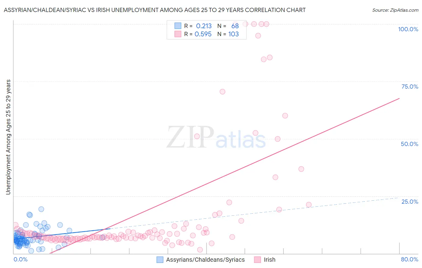 Assyrian/Chaldean/Syriac vs Irish Unemployment Among Ages 25 to 29 years