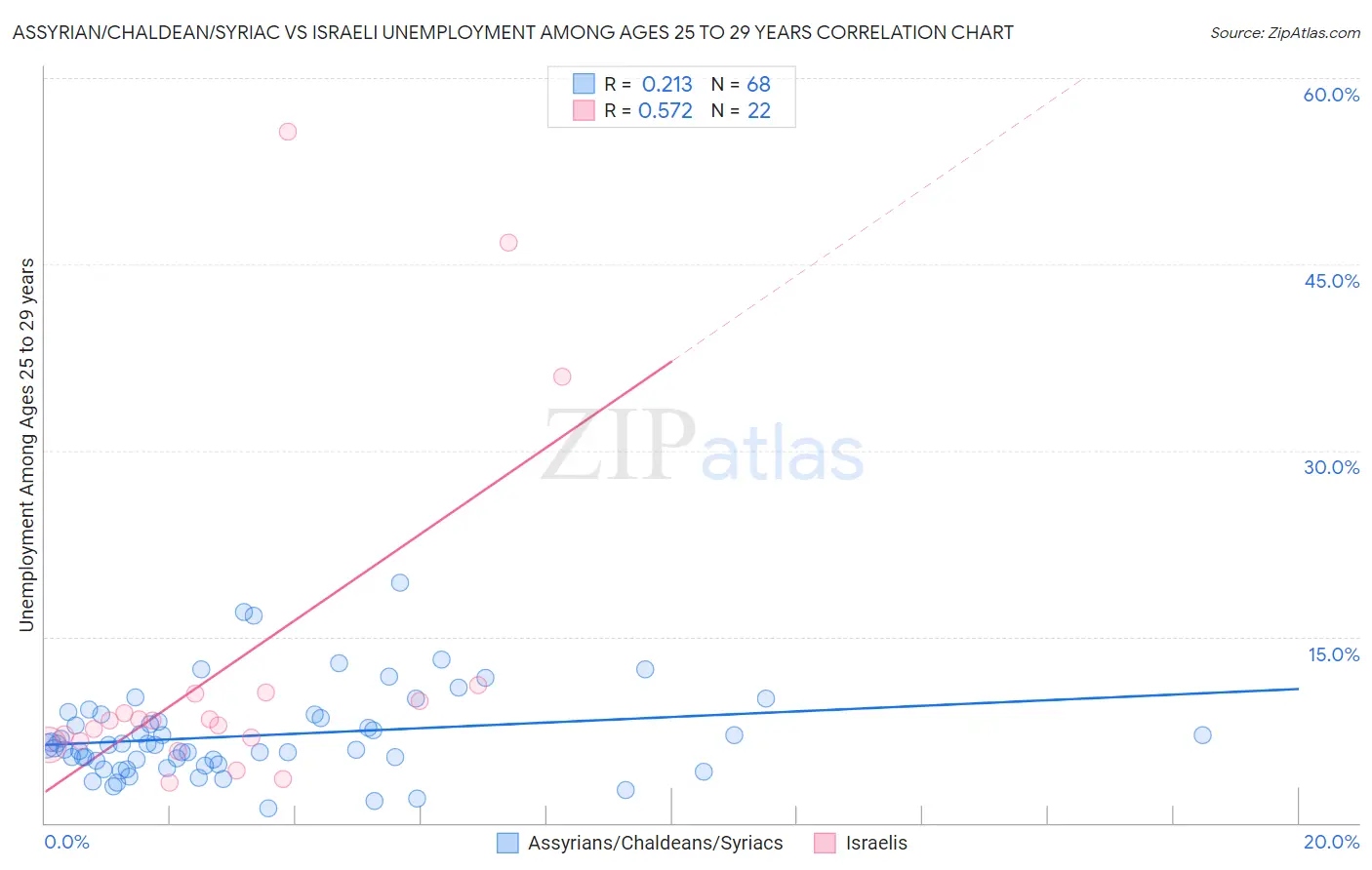 Assyrian/Chaldean/Syriac vs Israeli Unemployment Among Ages 25 to 29 years
