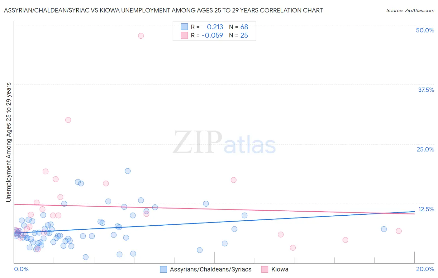 Assyrian/Chaldean/Syriac vs Kiowa Unemployment Among Ages 25 to 29 years
