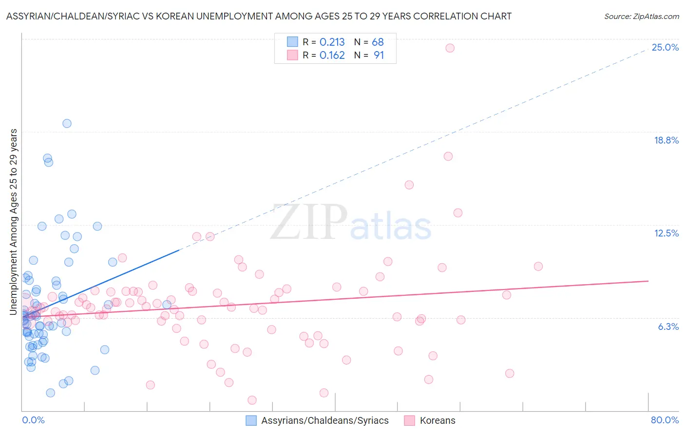 Assyrian/Chaldean/Syriac vs Korean Unemployment Among Ages 25 to 29 years