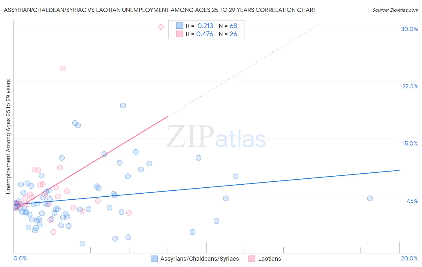 Assyrian/Chaldean/Syriac vs Laotian Unemployment Among Ages 25 to 29 years