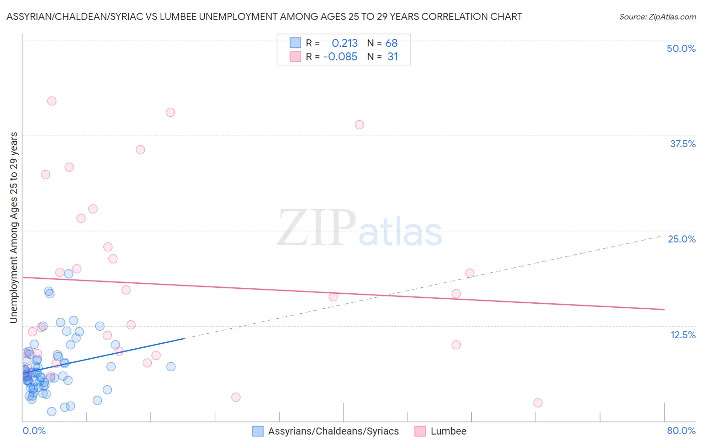 Assyrian/Chaldean/Syriac vs Lumbee Unemployment Among Ages 25 to 29 years