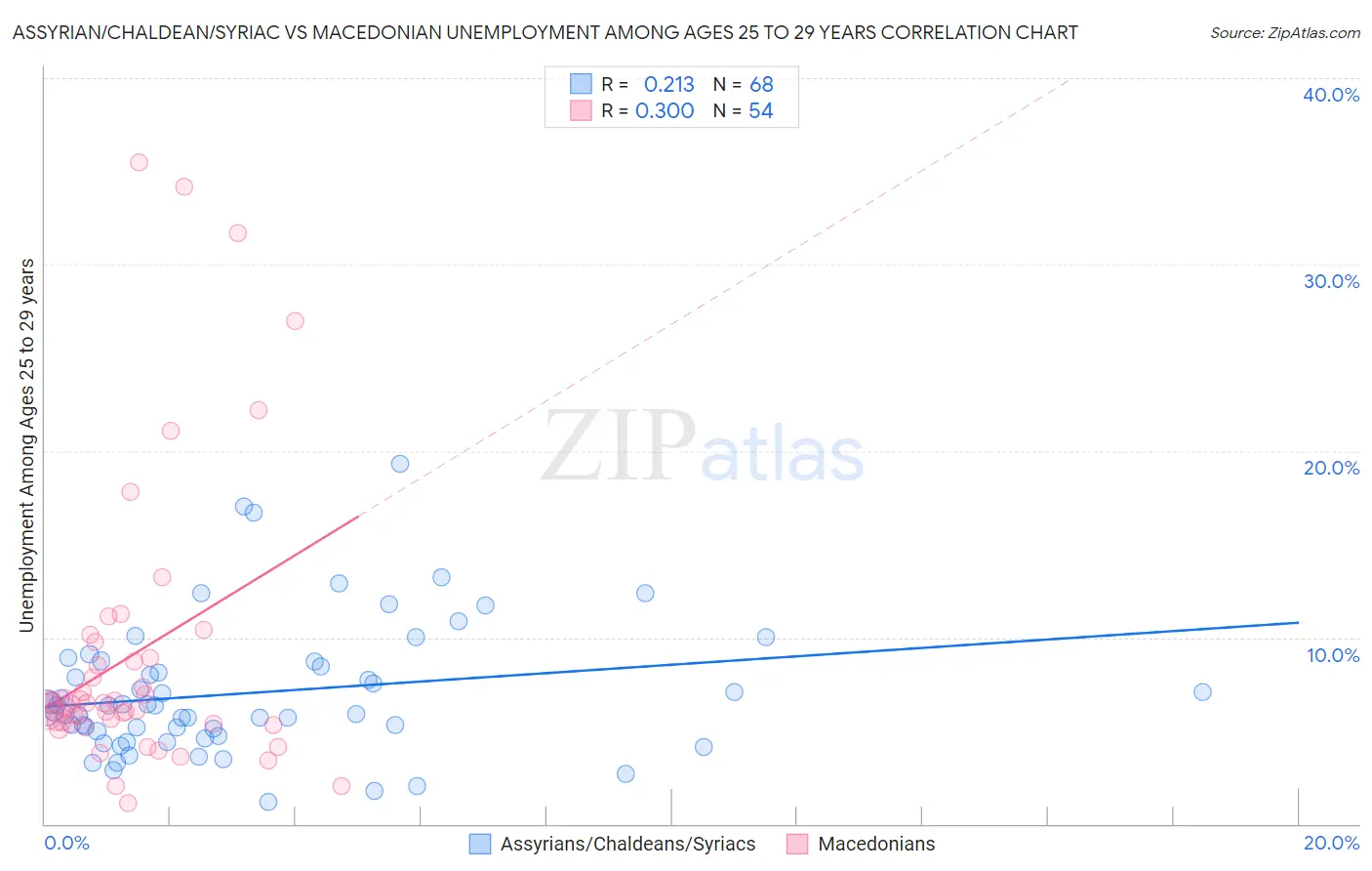 Assyrian/Chaldean/Syriac vs Macedonian Unemployment Among Ages 25 to 29 years