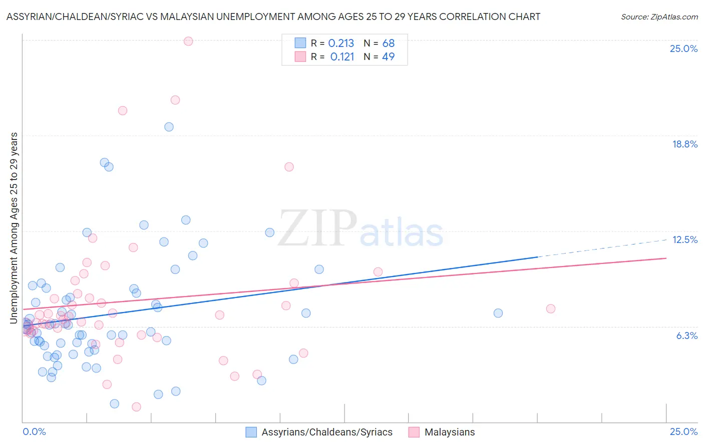 Assyrian/Chaldean/Syriac vs Malaysian Unemployment Among Ages 25 to 29 years