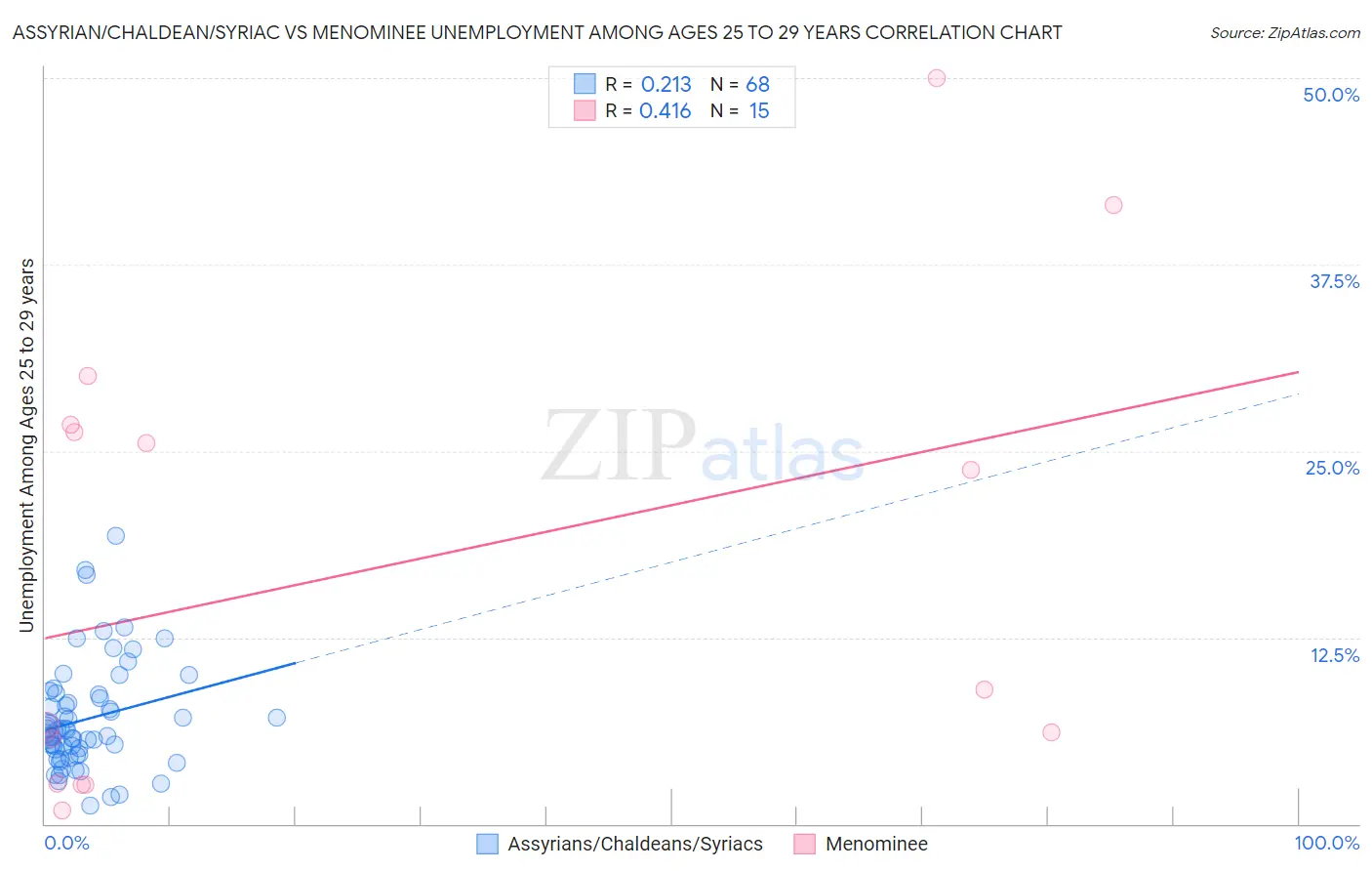 Assyrian/Chaldean/Syriac vs Menominee Unemployment Among Ages 25 to 29 years