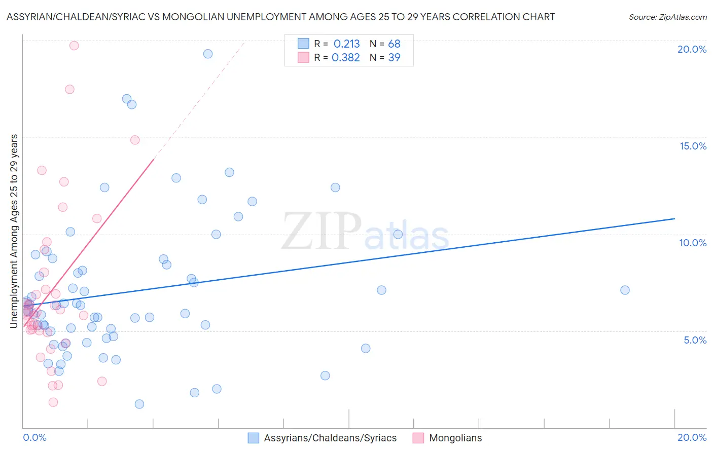 Assyrian/Chaldean/Syriac vs Mongolian Unemployment Among Ages 25 to 29 years