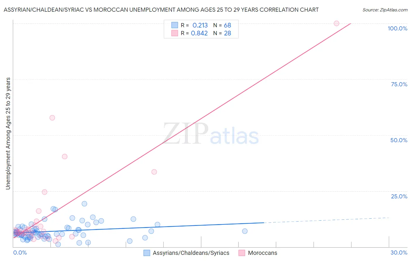 Assyrian/Chaldean/Syriac vs Moroccan Unemployment Among Ages 25 to 29 years