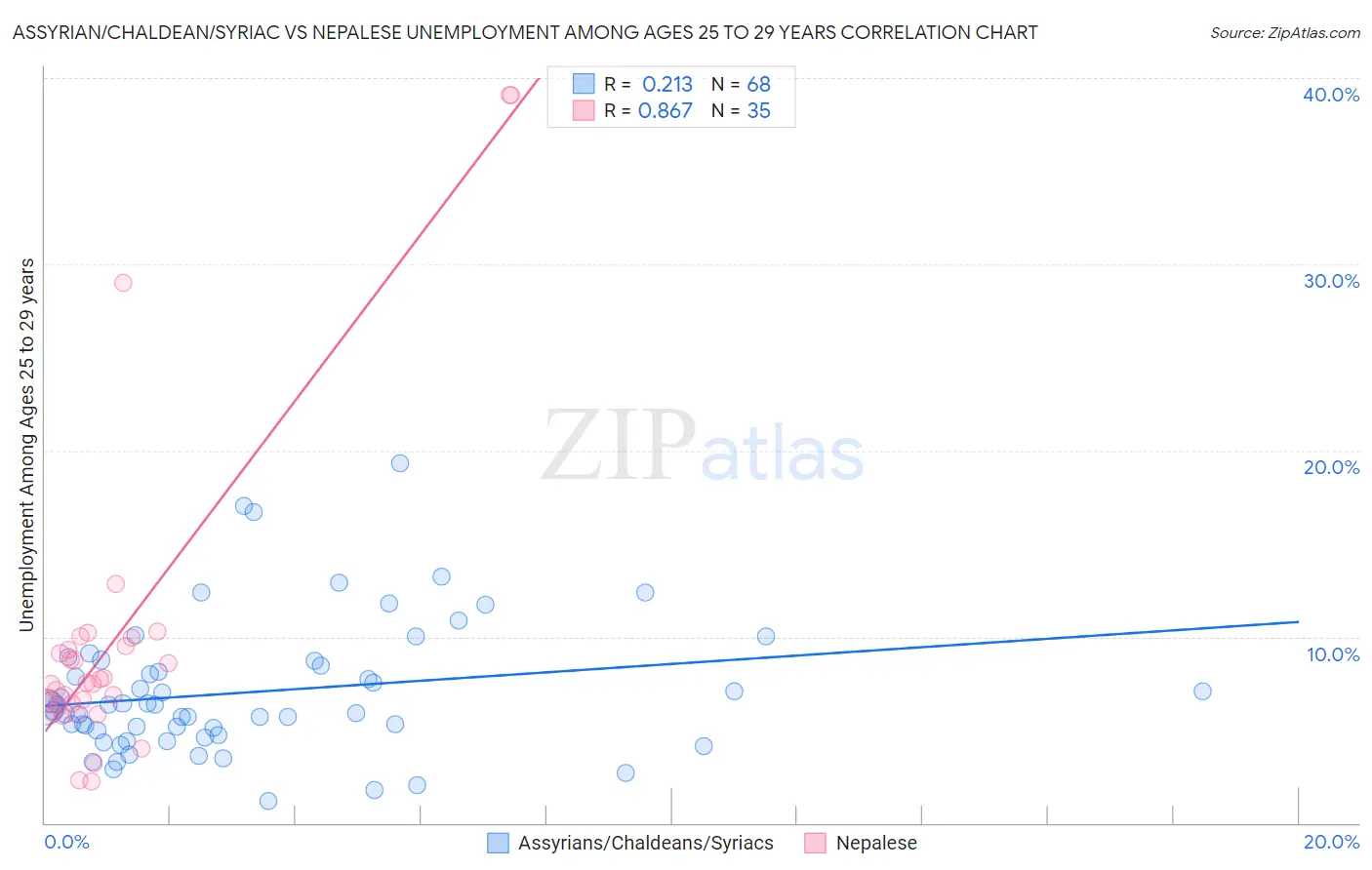 Assyrian/Chaldean/Syriac vs Nepalese Unemployment Among Ages 25 to 29 years