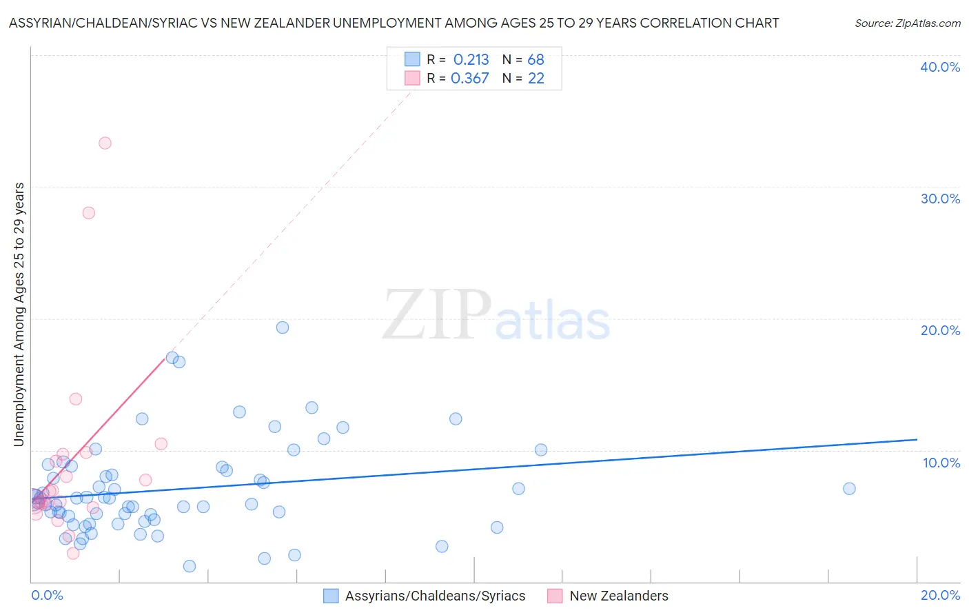 Assyrian/Chaldean/Syriac vs New Zealander Unemployment Among Ages 25 to 29 years