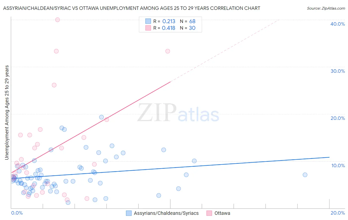 Assyrian/Chaldean/Syriac vs Ottawa Unemployment Among Ages 25 to 29 years