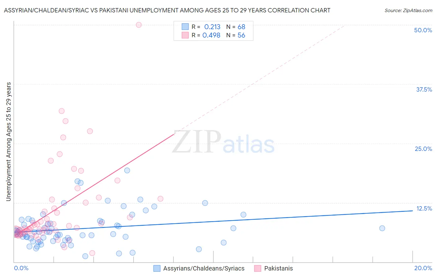 Assyrian/Chaldean/Syriac vs Pakistani Unemployment Among Ages 25 to 29 years