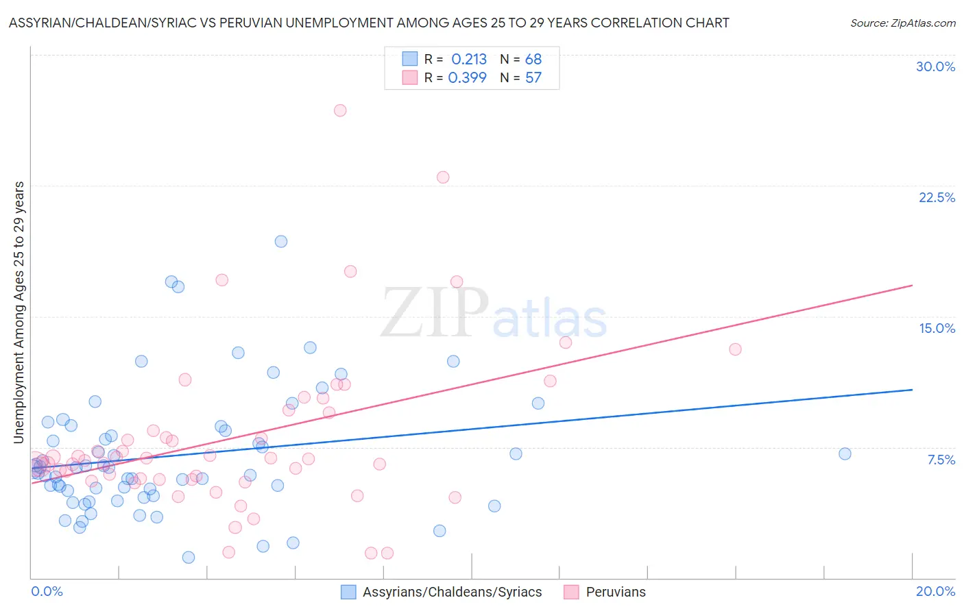 Assyrian/Chaldean/Syriac vs Peruvian Unemployment Among Ages 25 to 29 years