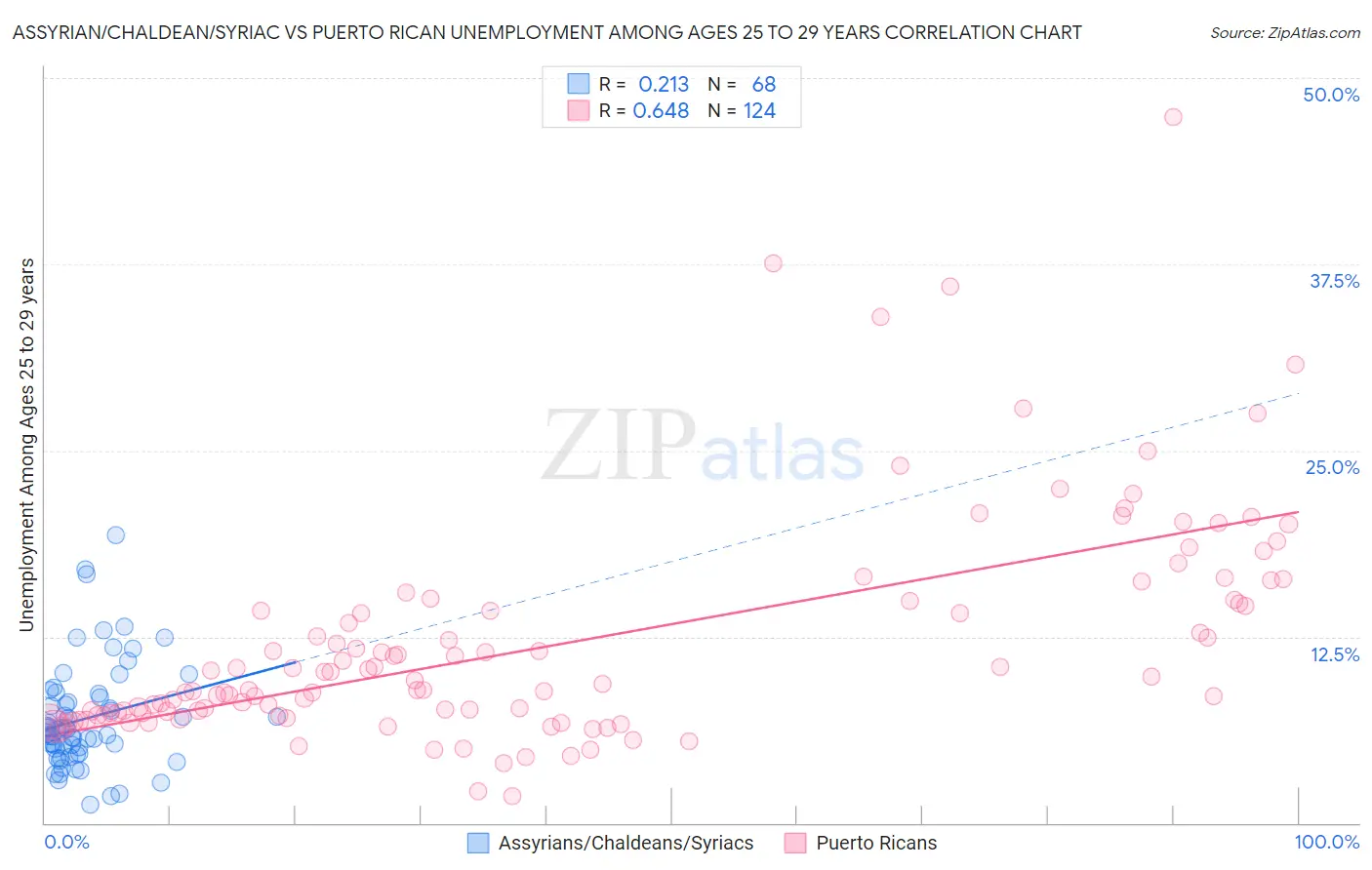 Assyrian/Chaldean/Syriac vs Puerto Rican Unemployment Among Ages 25 to 29 years