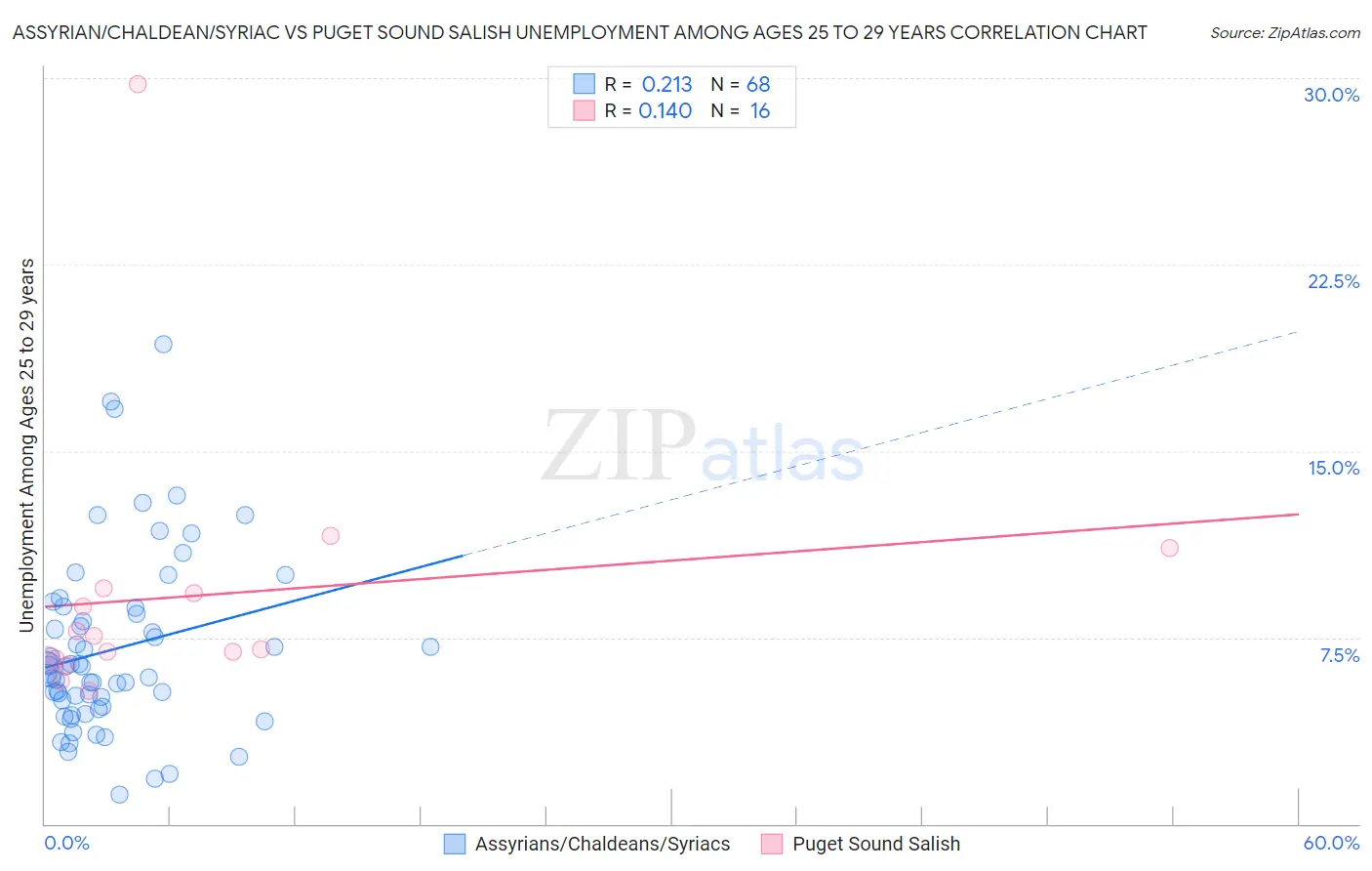 Assyrian/Chaldean/Syriac vs Puget Sound Salish Unemployment Among Ages 25 to 29 years