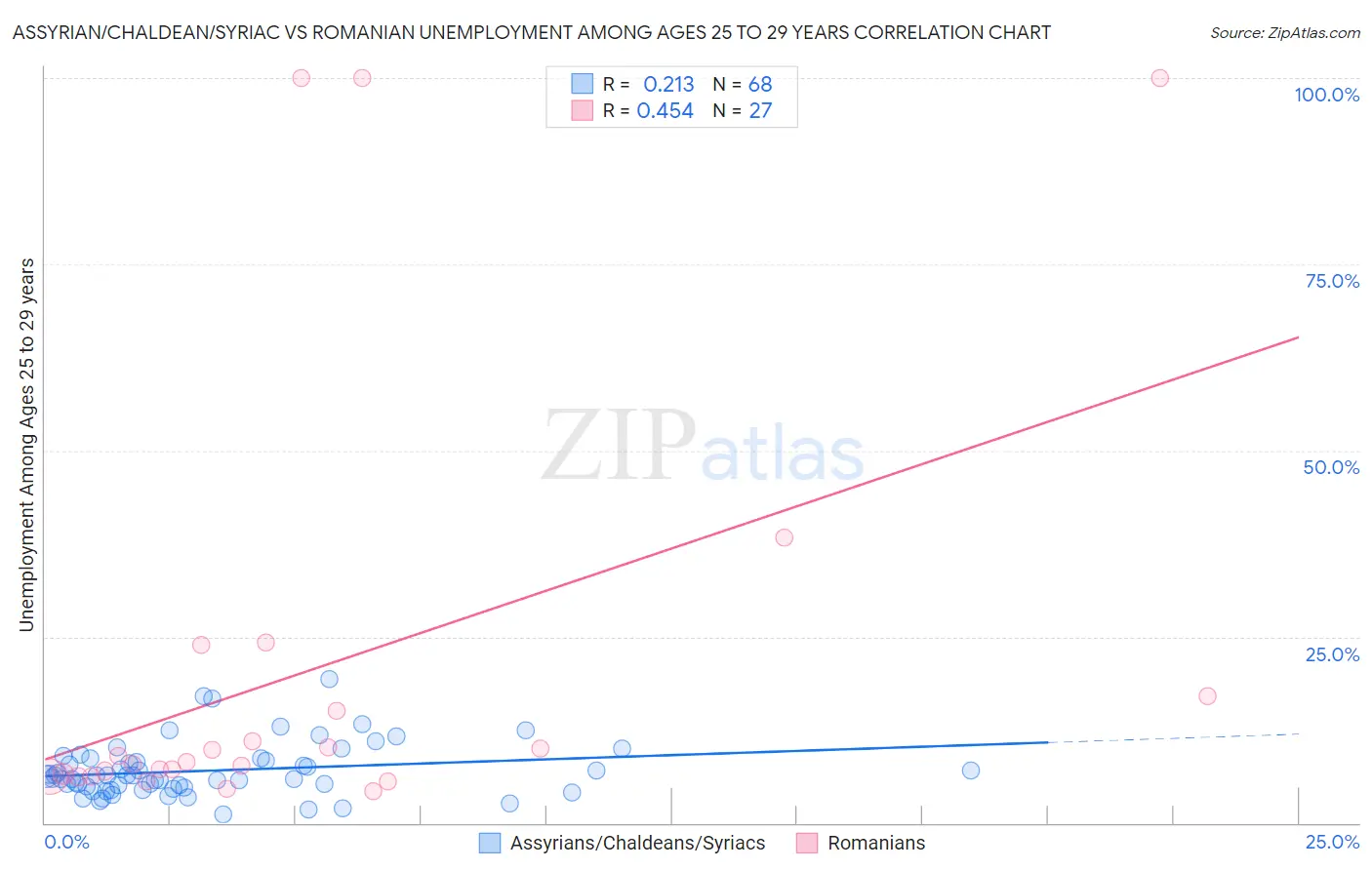Assyrian/Chaldean/Syriac vs Romanian Unemployment Among Ages 25 to 29 years